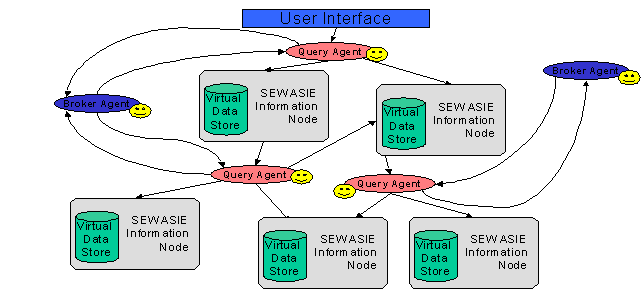 SEWASIE Virtual Network